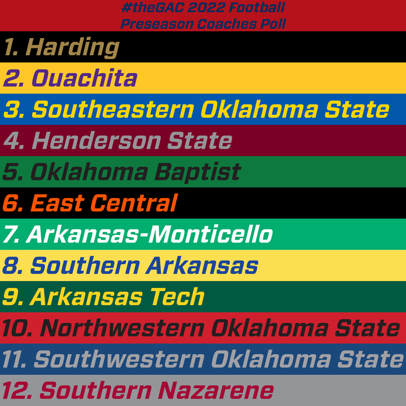 Football Picked Fourth in 2022 GAC Preseason Poll - Henderson